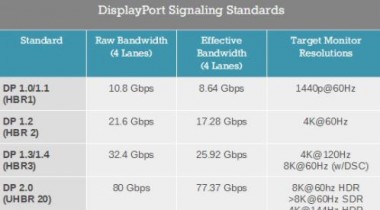 DisplayPort 2.0標準宣布：雷電3/USB-C