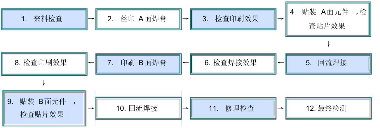 smt片式電子元器件雙面貼裝工藝流程圖.jpg