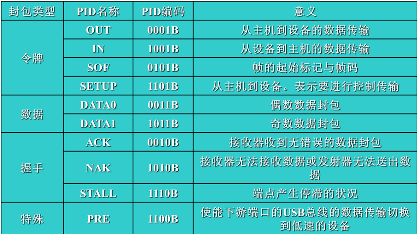 USB2.0通信協議包